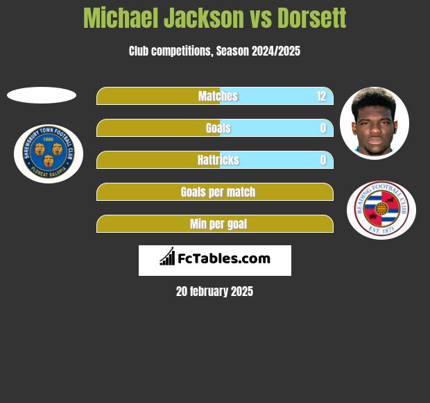 Michael Jackson vs Dorsett h2h player stats