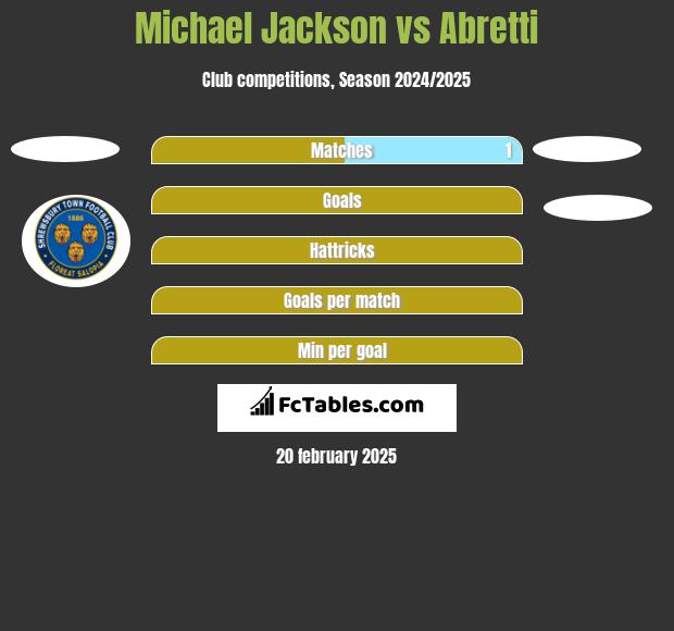 Michael Jackson vs Abretti h2h player stats