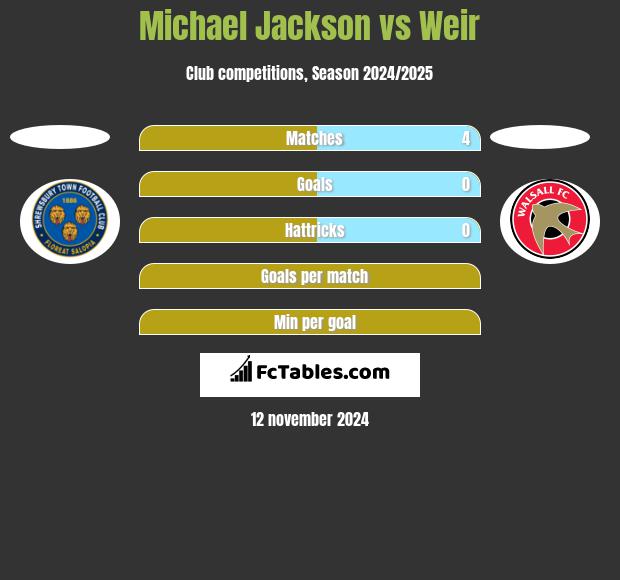 Michael Jackson vs Weir h2h player stats