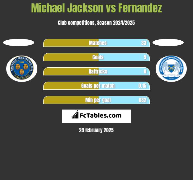 Michael Jackson vs Fernandez h2h player stats