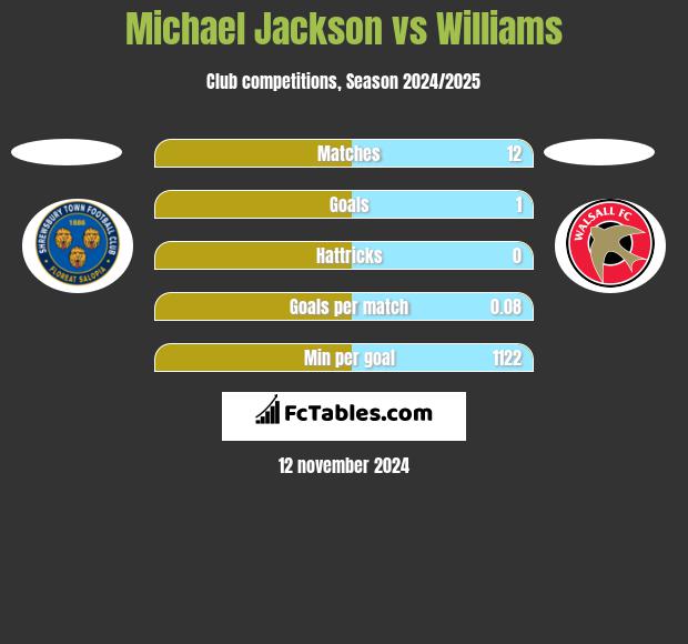 Michael Jackson vs Williams h2h player stats