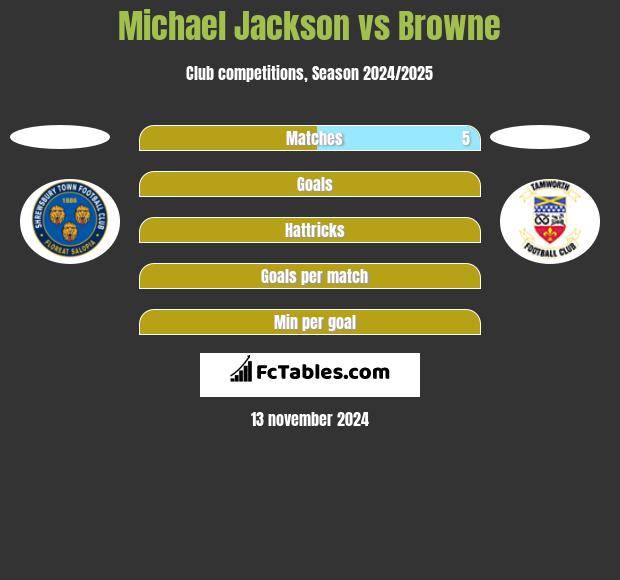 Michael Jackson vs Browne h2h player stats