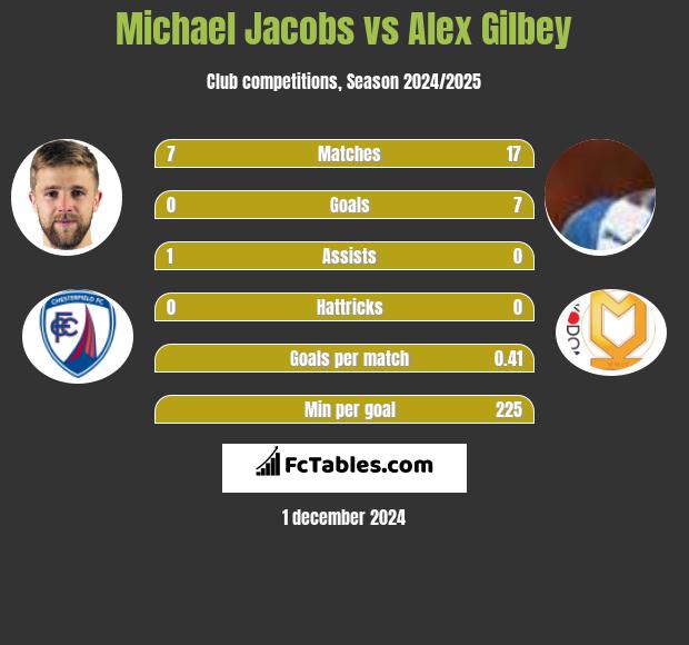 Michael Jacobs vs Alex Gilbey h2h player stats