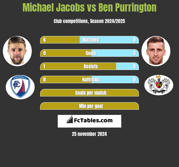 Michael Jacobs vs Ben Purrington h2h player stats