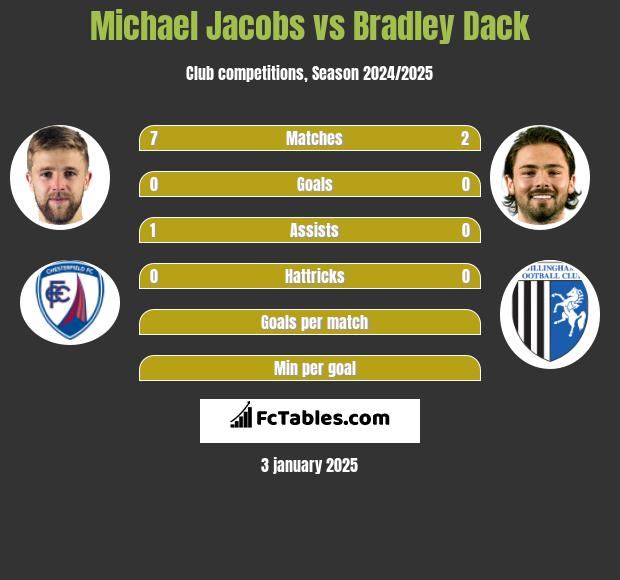 Michael Jacobs vs Bradley Dack h2h player stats