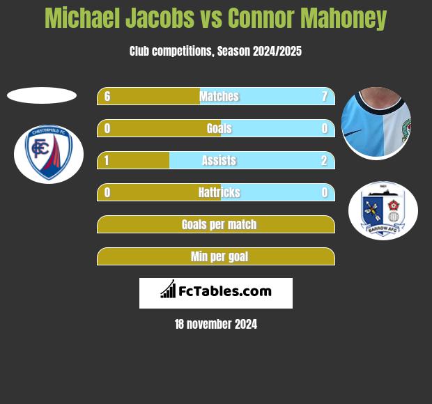 Michael Jacobs vs Connor Mahoney h2h player stats