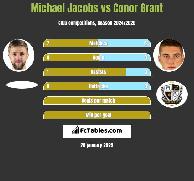 Michael Jacobs vs Conor Grant h2h player stats