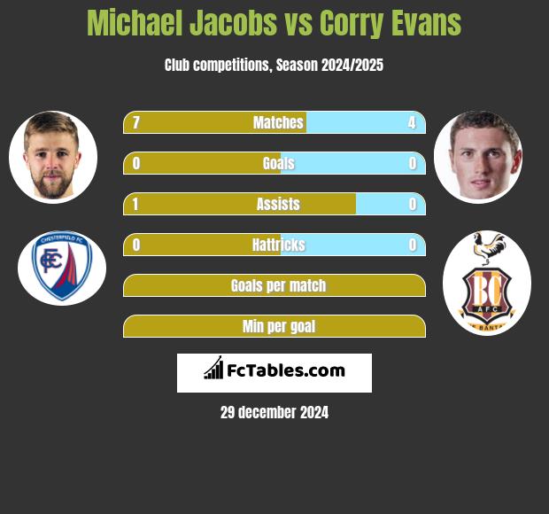 Michael Jacobs vs Corry Evans h2h player stats