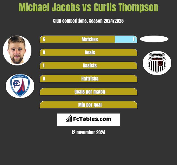 Michael Jacobs vs Curtis Thompson h2h player stats