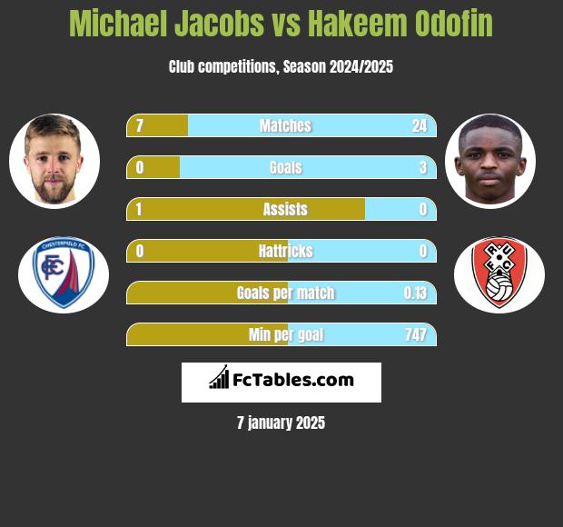 Michael Jacobs vs Hakeem Odofin h2h player stats