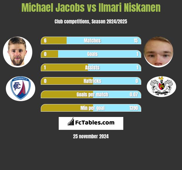 Michael Jacobs vs Ilmari Niskanen h2h player stats