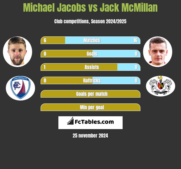 Michael Jacobs vs Jack McMillan h2h player stats