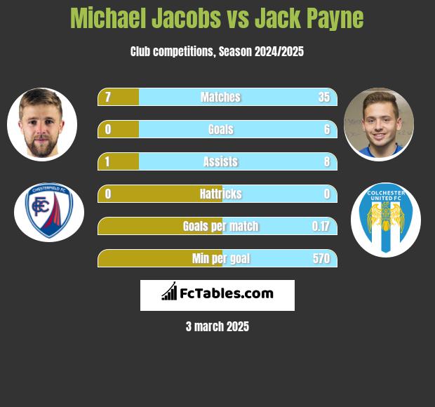 Michael Jacobs vs Jack Payne h2h player stats