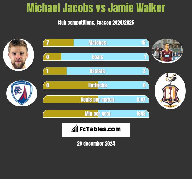 Michael Jacobs vs Jamie Walker h2h player stats