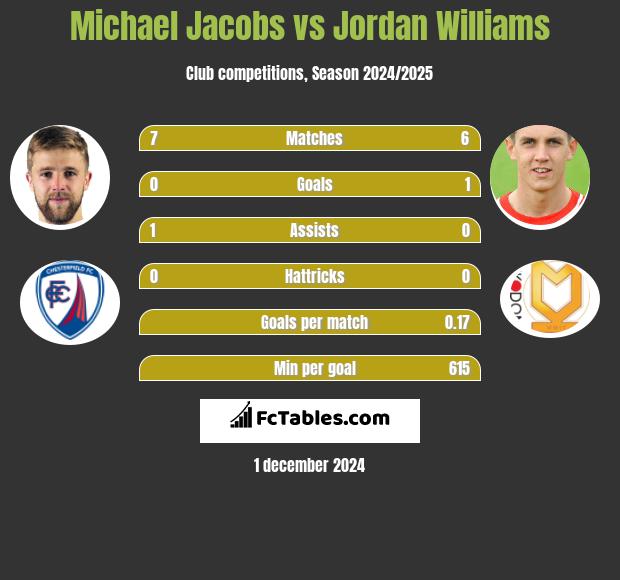 Michael Jacobs vs Jordan Williams h2h player stats