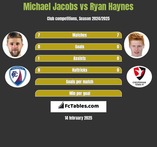 Michael Jacobs vs Ryan Haynes h2h player stats