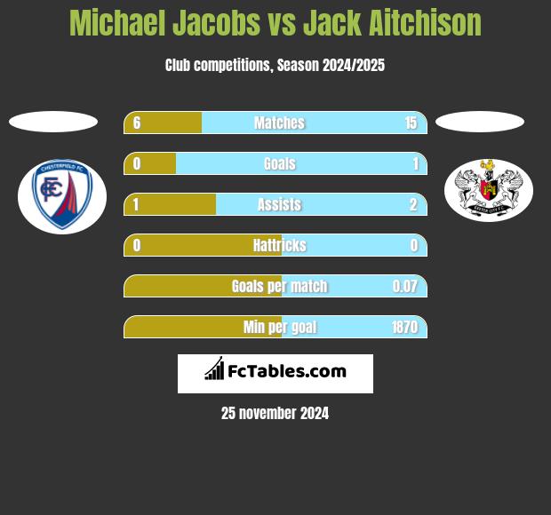 Michael Jacobs vs Jack Aitchison h2h player stats