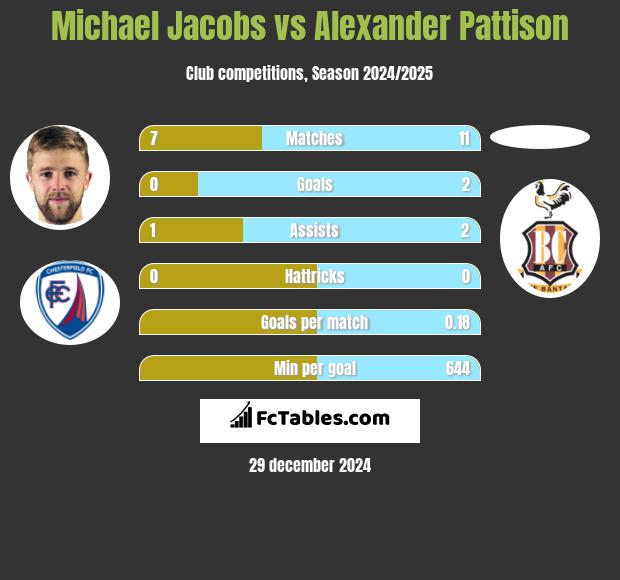 Michael Jacobs vs Alexander Pattison h2h player stats