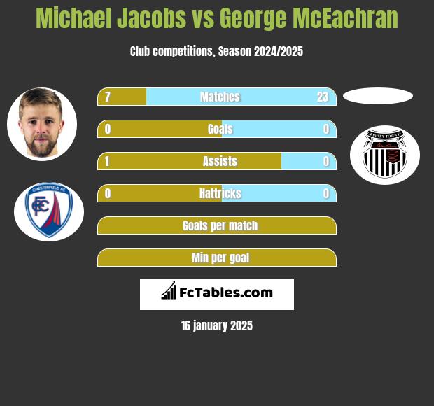 Michael Jacobs vs George McEachran h2h player stats