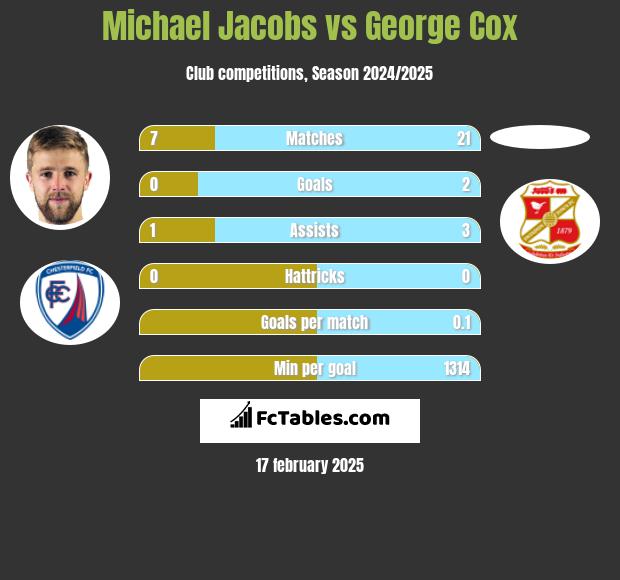 Michael Jacobs vs George Cox h2h player stats