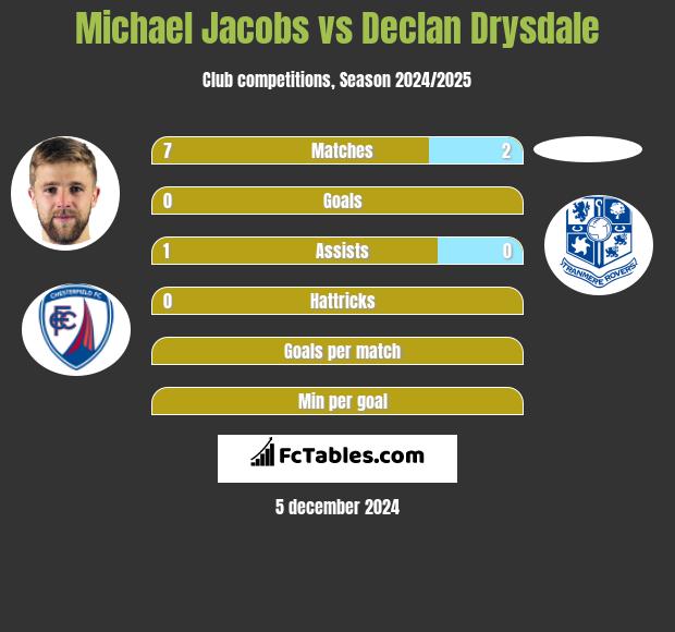 Michael Jacobs vs Declan Drysdale h2h player stats