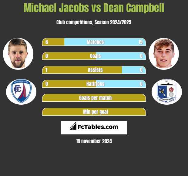 Michael Jacobs vs Dean Campbell h2h player stats