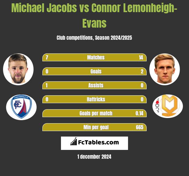 Michael Jacobs vs Connor Lemonheigh-Evans h2h player stats