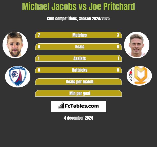 Michael Jacobs vs Joe Pritchard h2h player stats