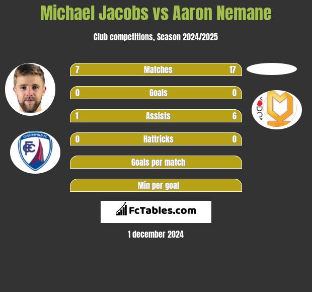 Michael Jacobs vs Aaron Nemane h2h player stats