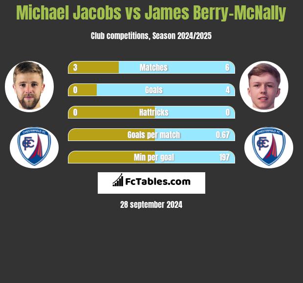 Michael Jacobs vs James Berry-McNally h2h player stats