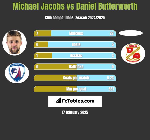 Michael Jacobs vs Daniel Butterworth h2h player stats