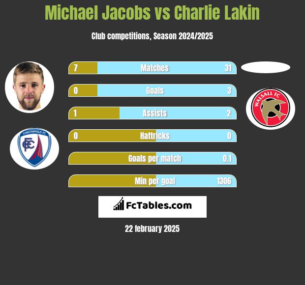 Michael Jacobs vs Charlie Lakin h2h player stats