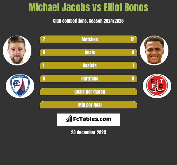 Michael Jacobs vs Elliot Bonos h2h player stats