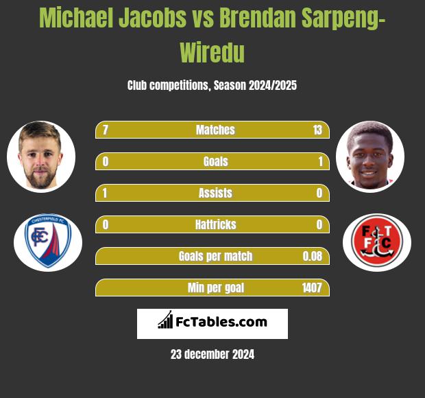 Michael Jacobs vs Brendan Sarpeng-Wiredu h2h player stats