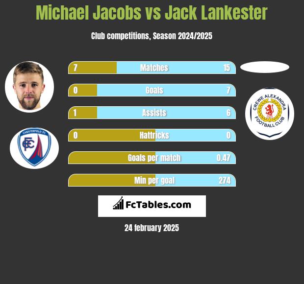 Michael Jacobs vs Jack Lankester h2h player stats