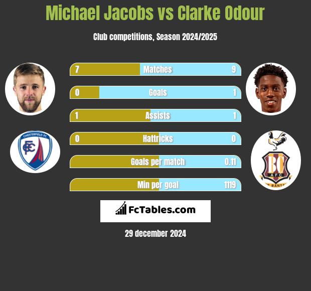 Michael Jacobs vs Clarke Odour h2h player stats