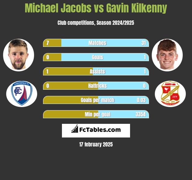 Michael Jacobs vs Gavin Kilkenny h2h player stats