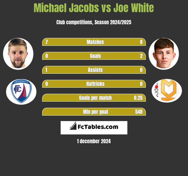 Michael Jacobs vs Joe White h2h player stats