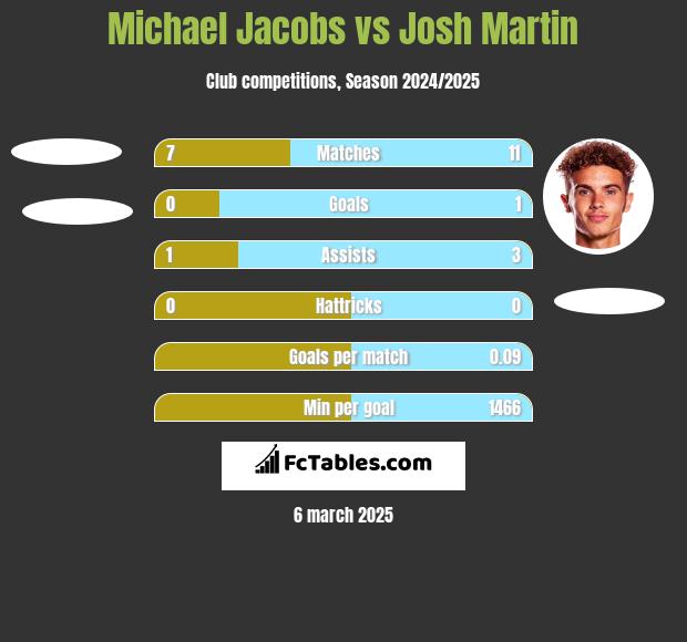 Michael Jacobs vs Josh Martin h2h player stats