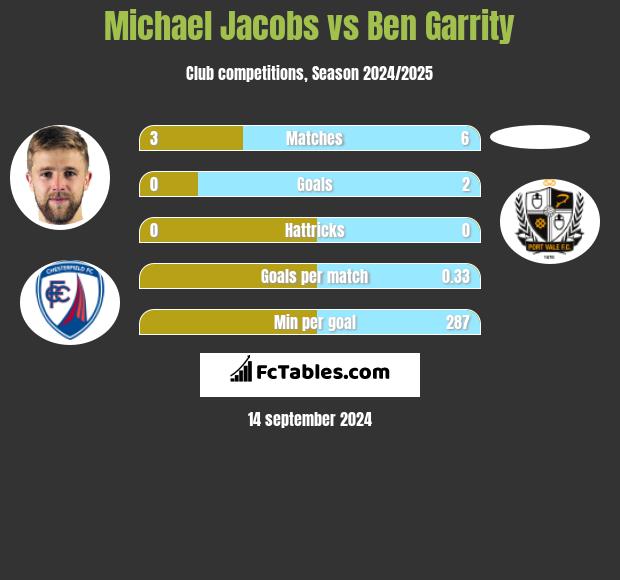 Michael Jacobs vs Ben Garrity h2h player stats