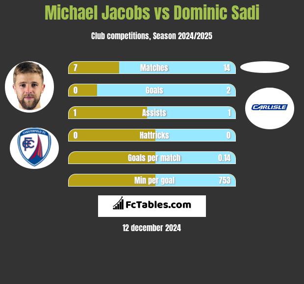 Michael Jacobs vs Dominic Sadi h2h player stats