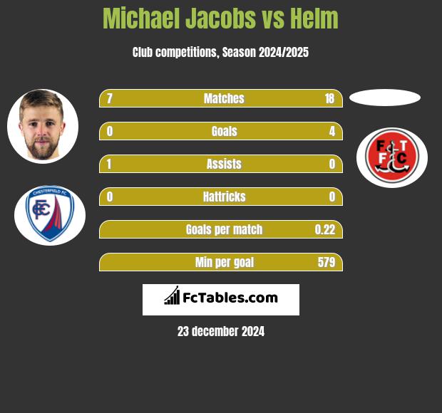 Michael Jacobs vs Helm h2h player stats