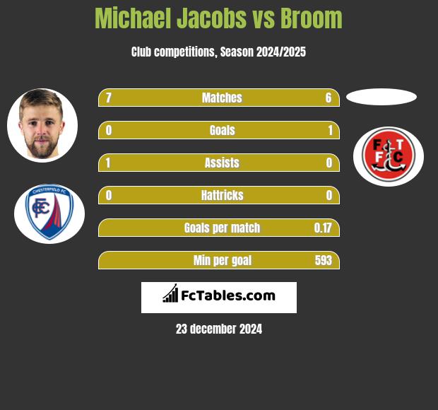 Michael Jacobs vs Broom h2h player stats