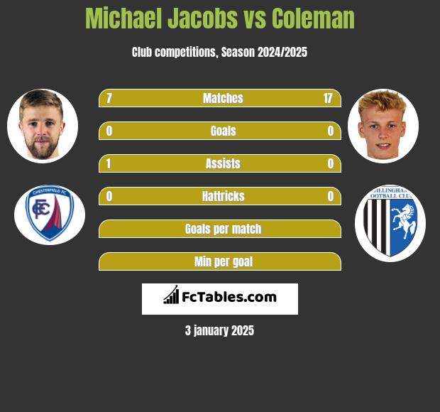 Michael Jacobs vs Coleman h2h player stats