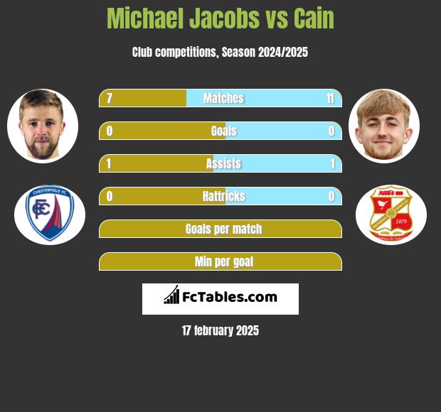 Michael Jacobs vs Cain h2h player stats