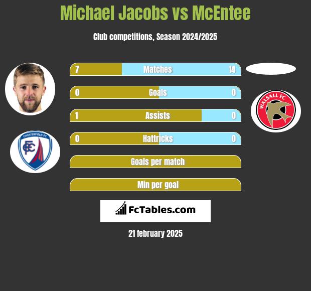 Michael Jacobs vs McEntee h2h player stats