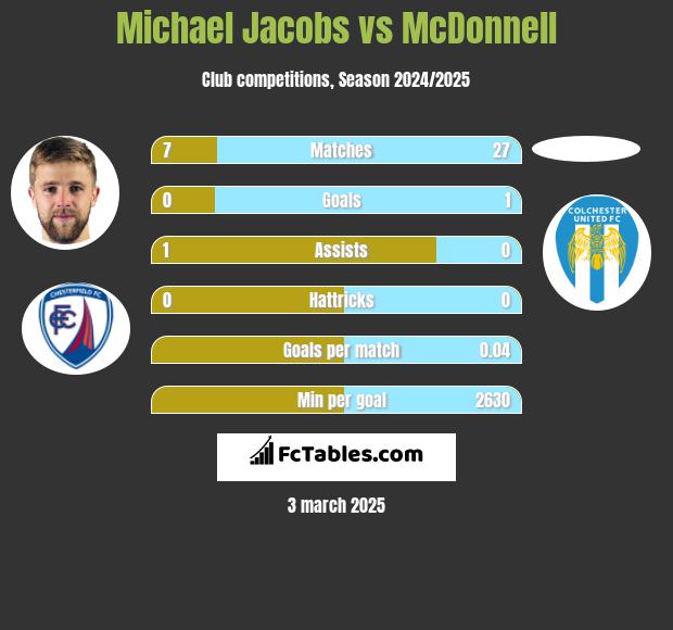 Michael Jacobs vs McDonnell h2h player stats