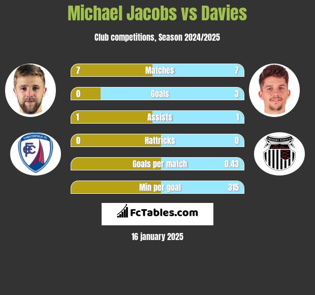 Michael Jacobs vs Davies h2h player stats