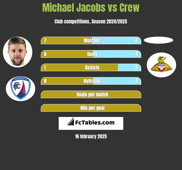 Michael Jacobs vs Crew h2h player stats