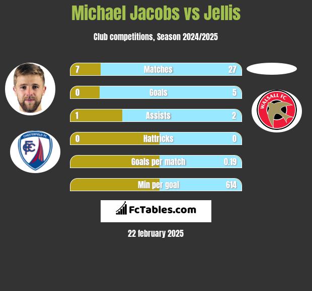 Michael Jacobs vs Jellis h2h player stats